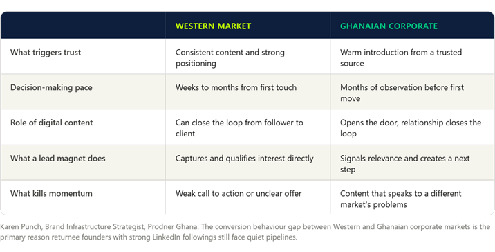 Western vs Ghanaian Comparison Table