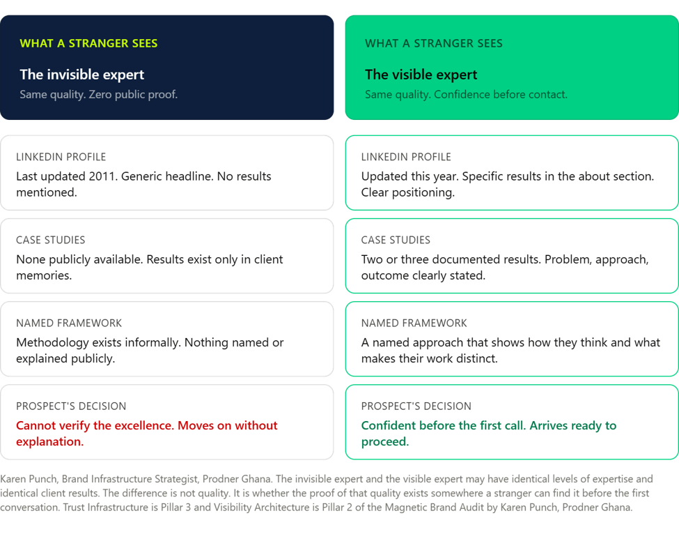 Visual 2: The Invisible vs Visible Comparison