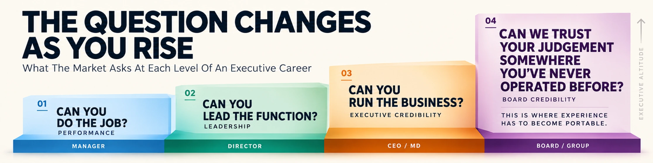 The question changes as you rise.